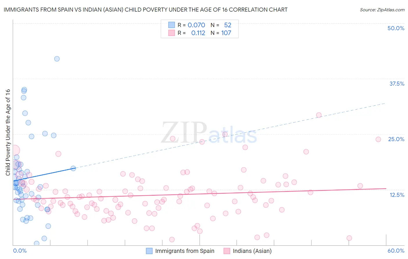 Immigrants from Spain vs Indian (Asian) Child Poverty Under the Age of 16