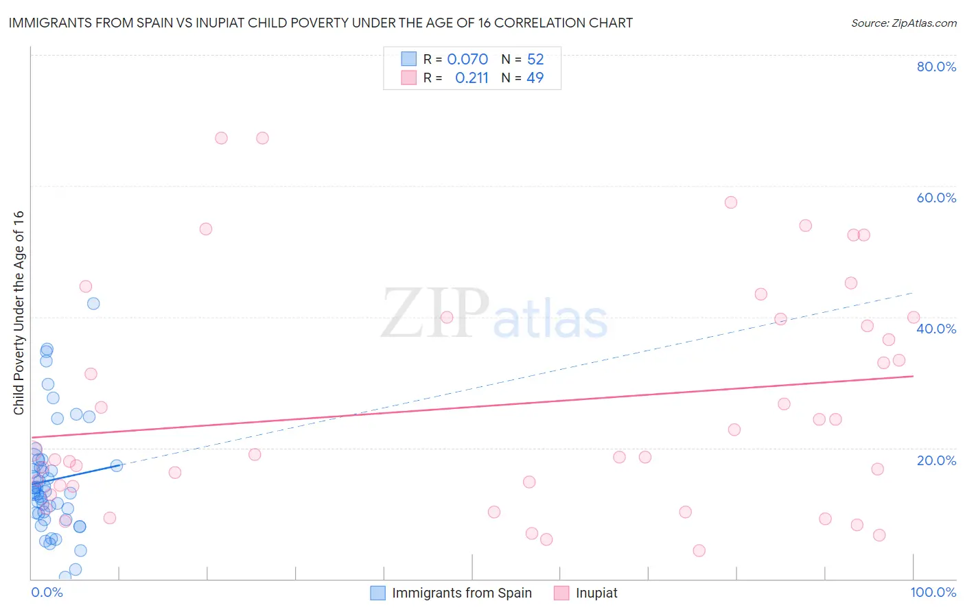 Immigrants from Spain vs Inupiat Child Poverty Under the Age of 16