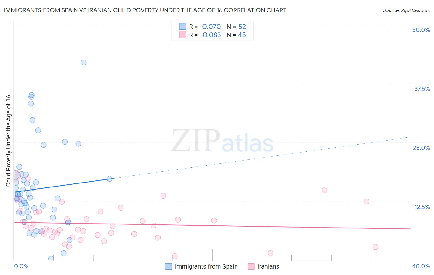 Immigrants from Spain vs Iranian Child Poverty Under the Age of 16
