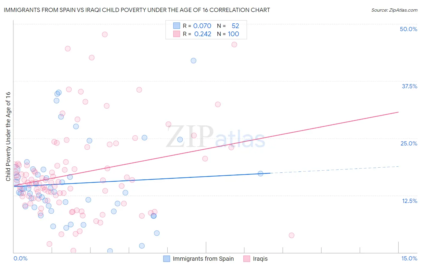 Immigrants from Spain vs Iraqi Child Poverty Under the Age of 16