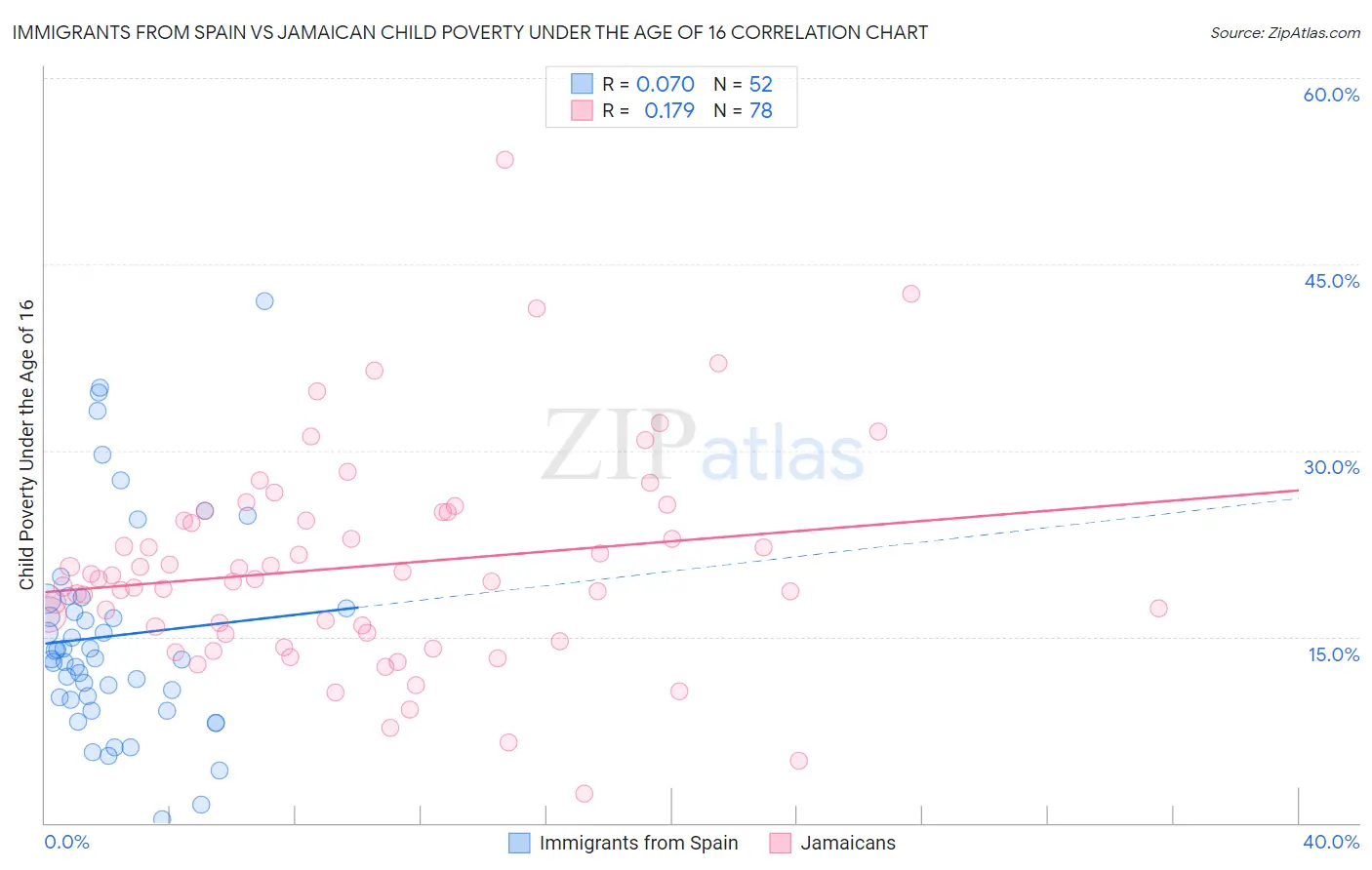 Immigrants from Spain vs Jamaican Child Poverty Under the Age of 16