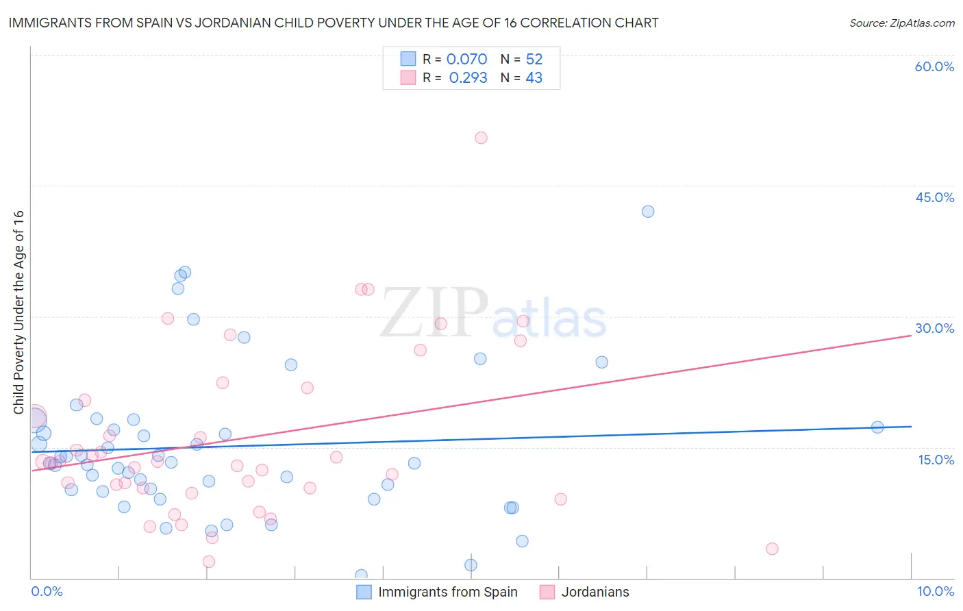 Immigrants from Spain vs Jordanian Child Poverty Under the Age of 16