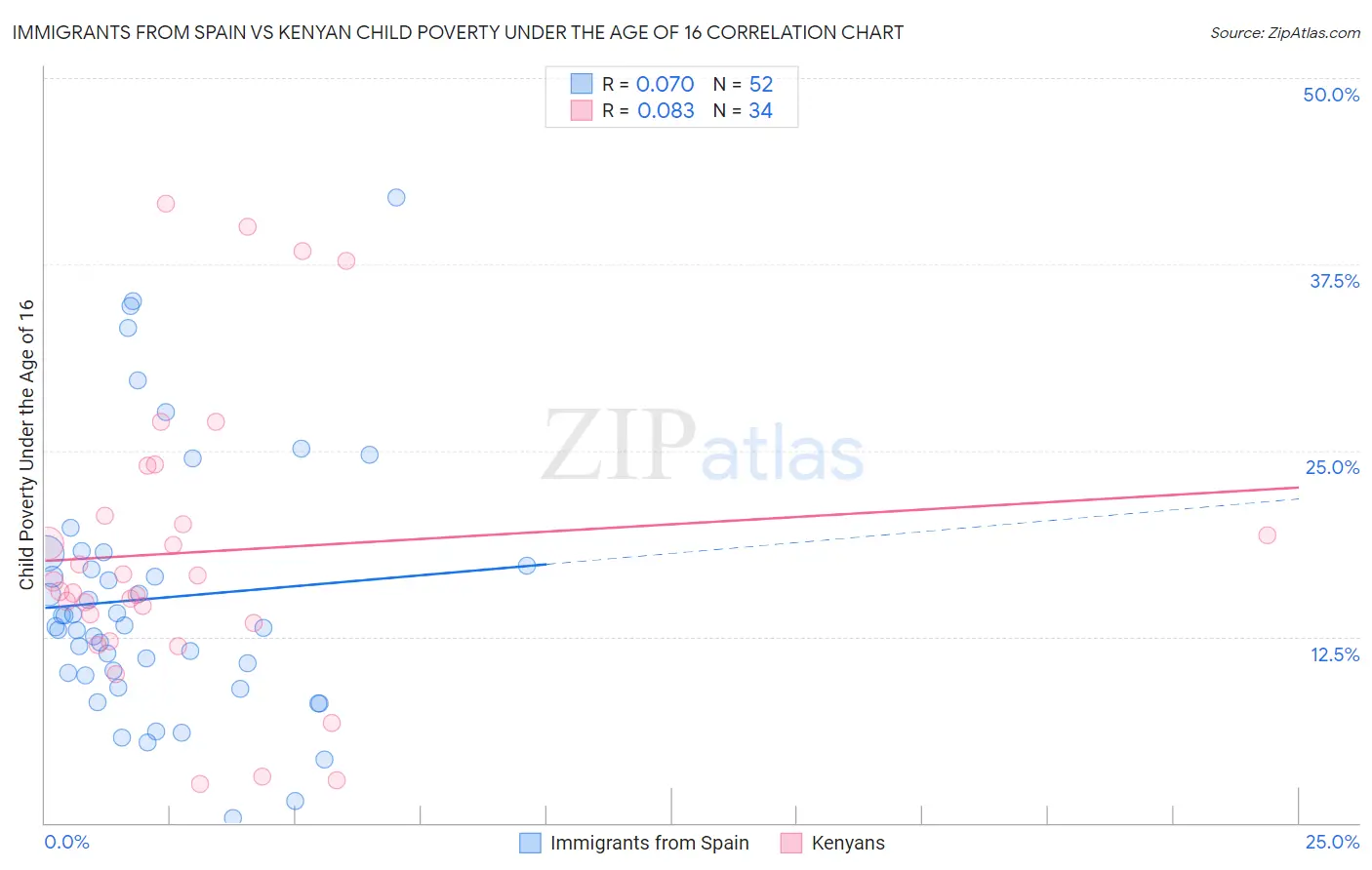 Immigrants from Spain vs Kenyan Child Poverty Under the Age of 16