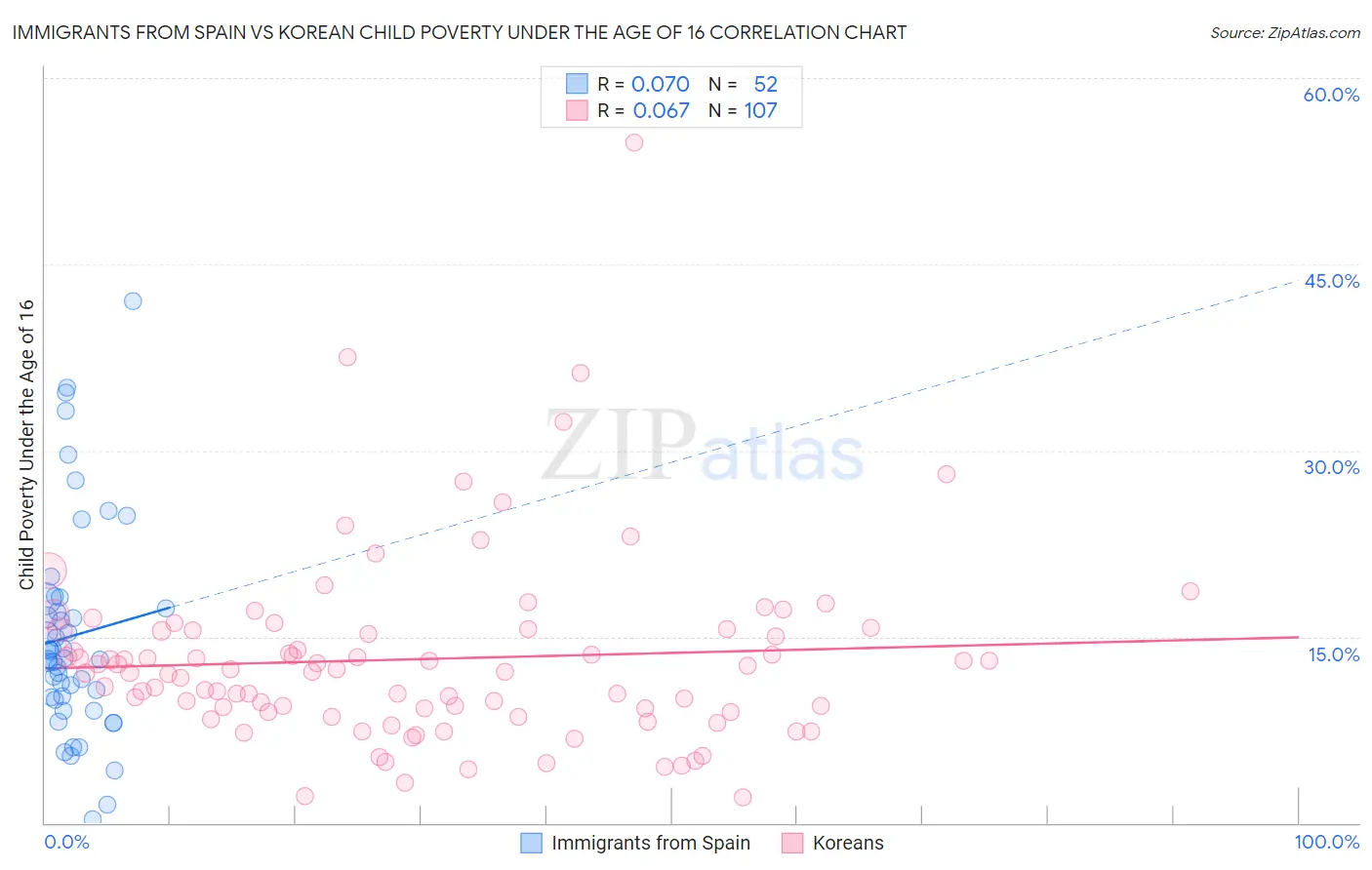 Immigrants from Spain vs Korean Child Poverty Under the Age of 16