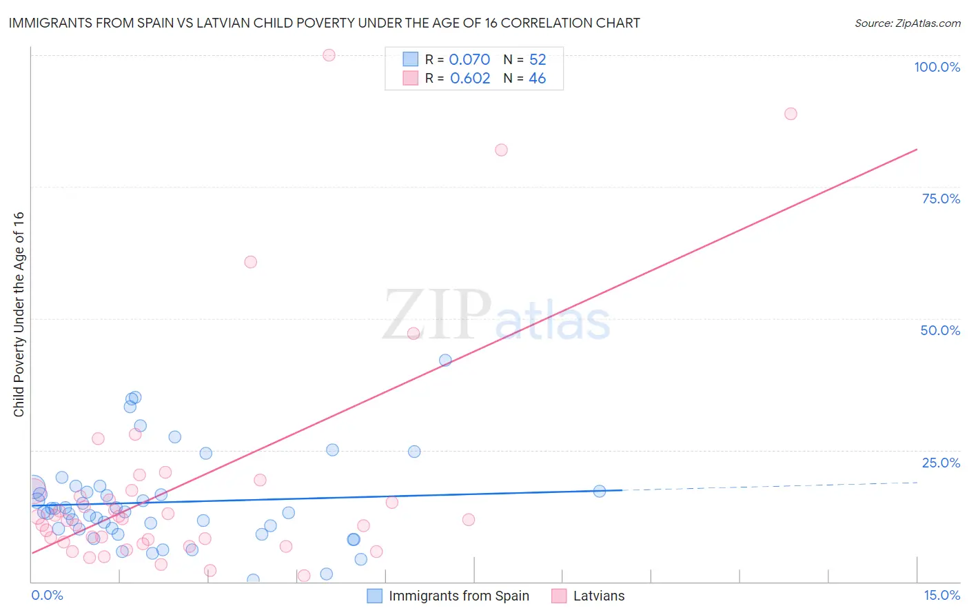 Immigrants from Spain vs Latvian Child Poverty Under the Age of 16