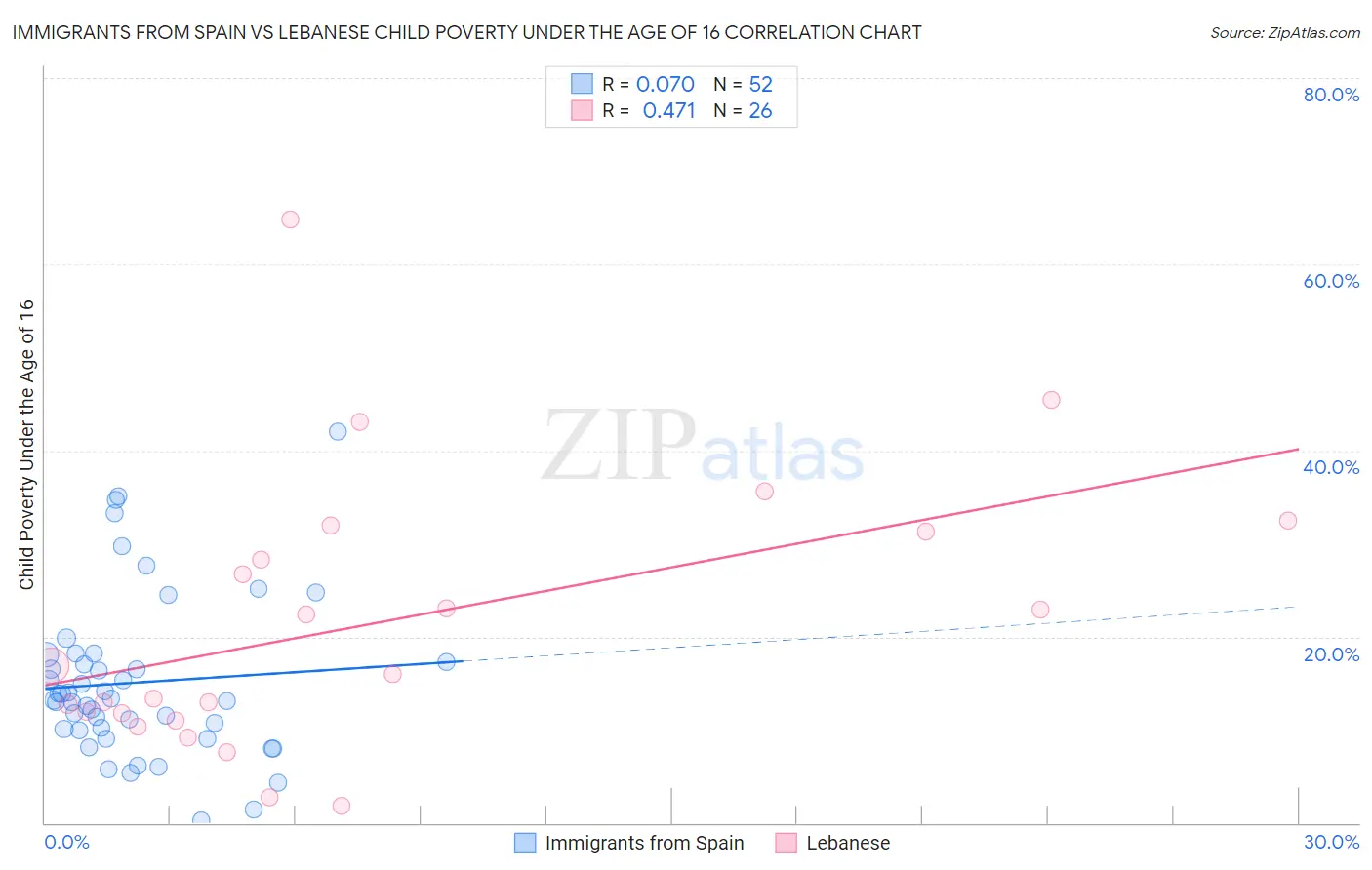 Immigrants from Spain vs Lebanese Child Poverty Under the Age of 16