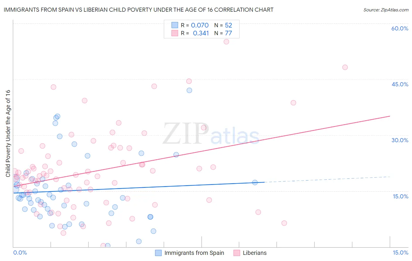 Immigrants from Spain vs Liberian Child Poverty Under the Age of 16