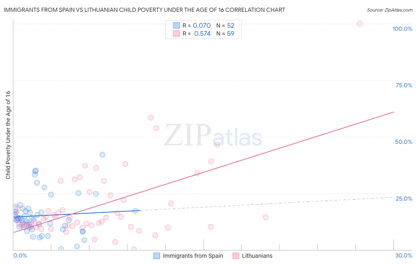 Immigrants from Spain vs Lithuanian Child Poverty Under the Age of 16