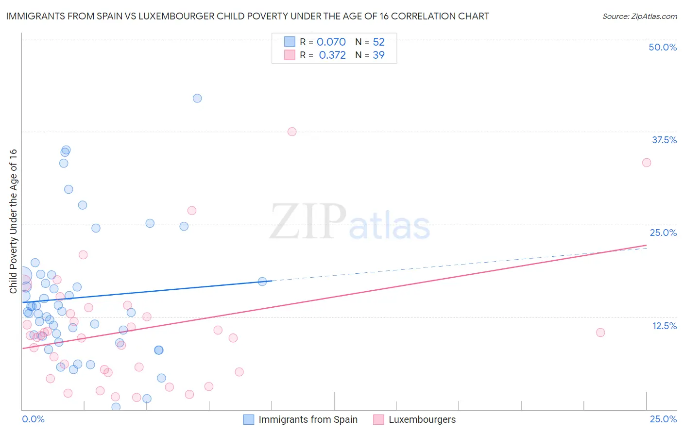 Immigrants from Spain vs Luxembourger Child Poverty Under the Age of 16