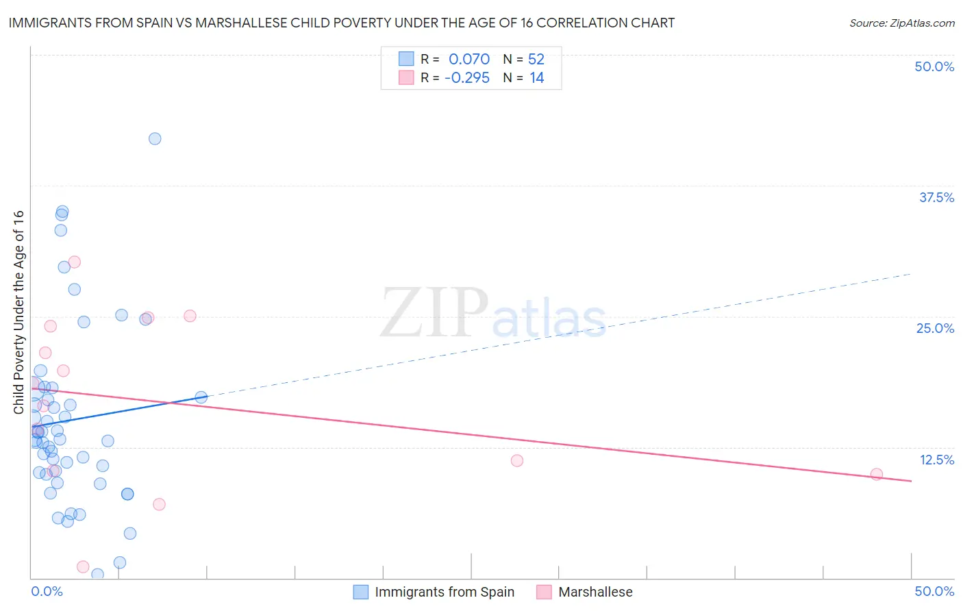 Immigrants from Spain vs Marshallese Child Poverty Under the Age of 16