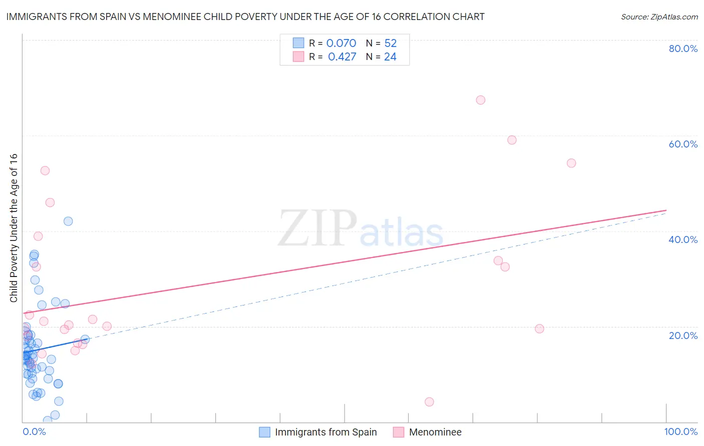 Immigrants from Spain vs Menominee Child Poverty Under the Age of 16