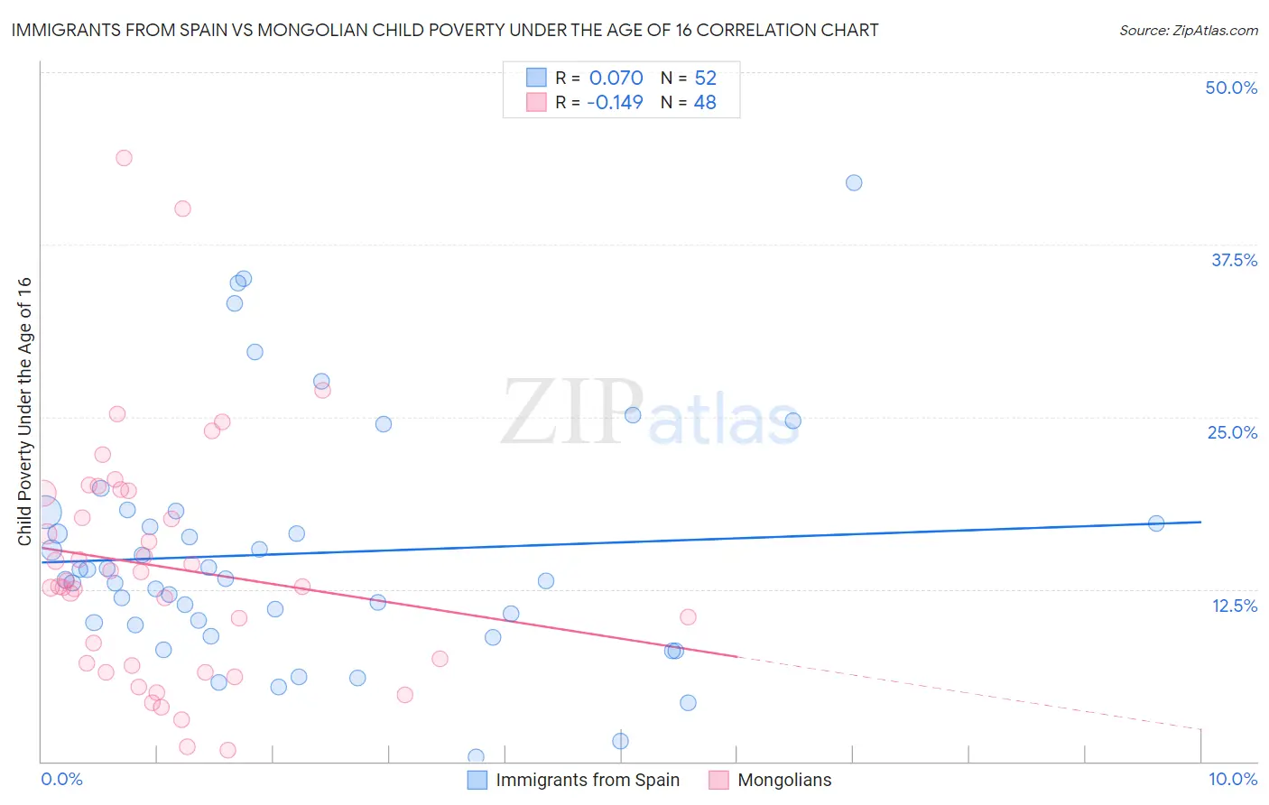 Immigrants from Spain vs Mongolian Child Poverty Under the Age of 16