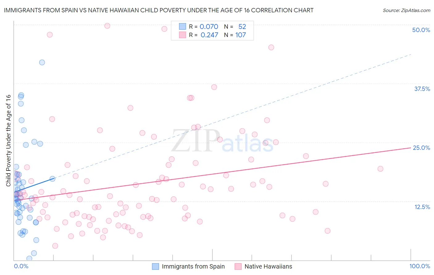 Immigrants from Spain vs Native Hawaiian Child Poverty Under the Age of 16