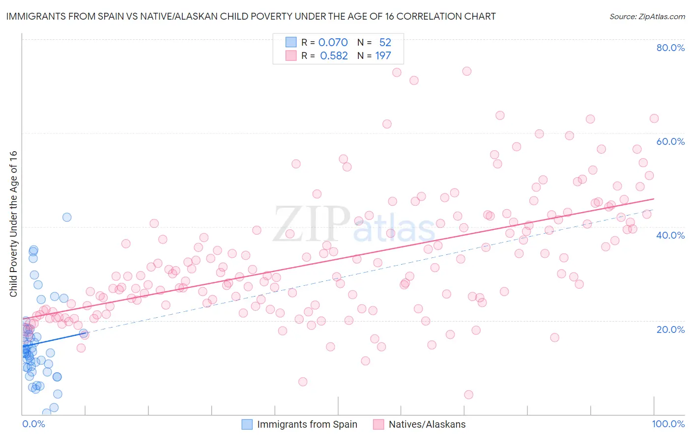 Immigrants from Spain vs Native/Alaskan Child Poverty Under the Age of 16