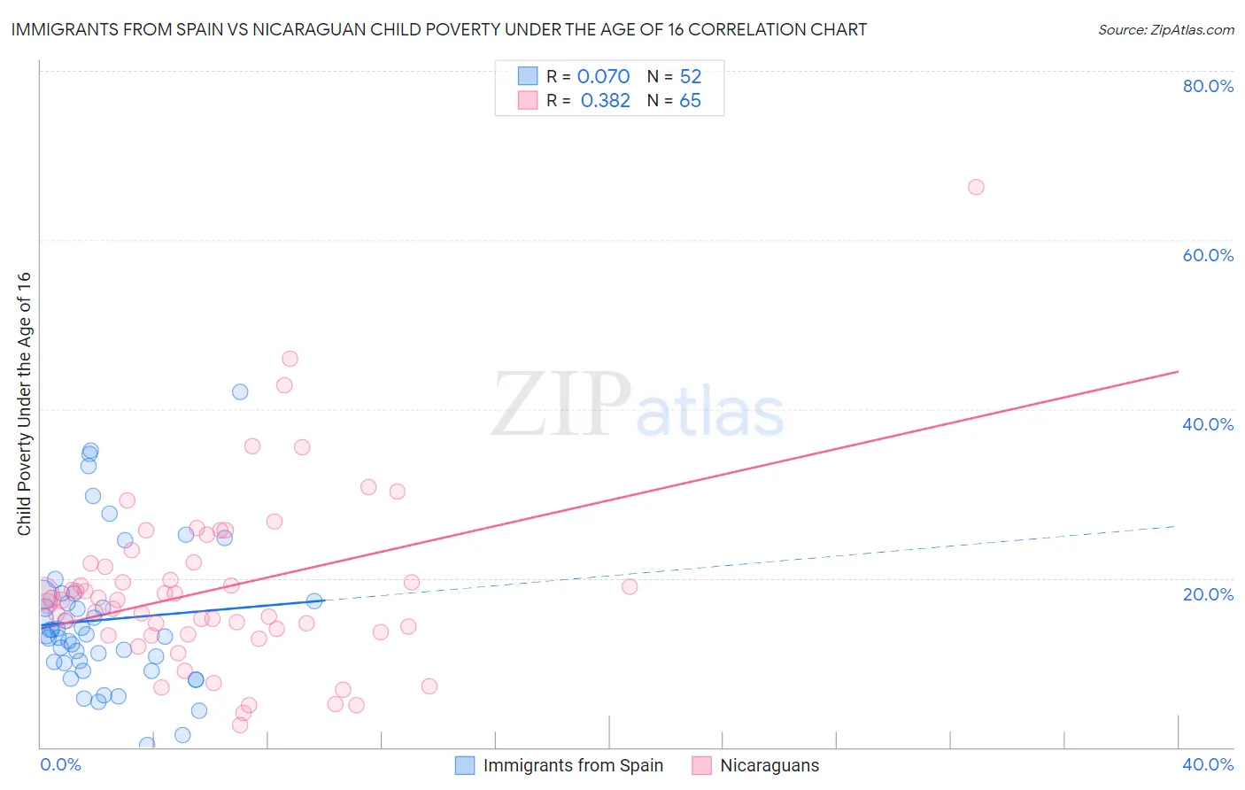 Immigrants from Spain vs Nicaraguan Child Poverty Under the Age of 16