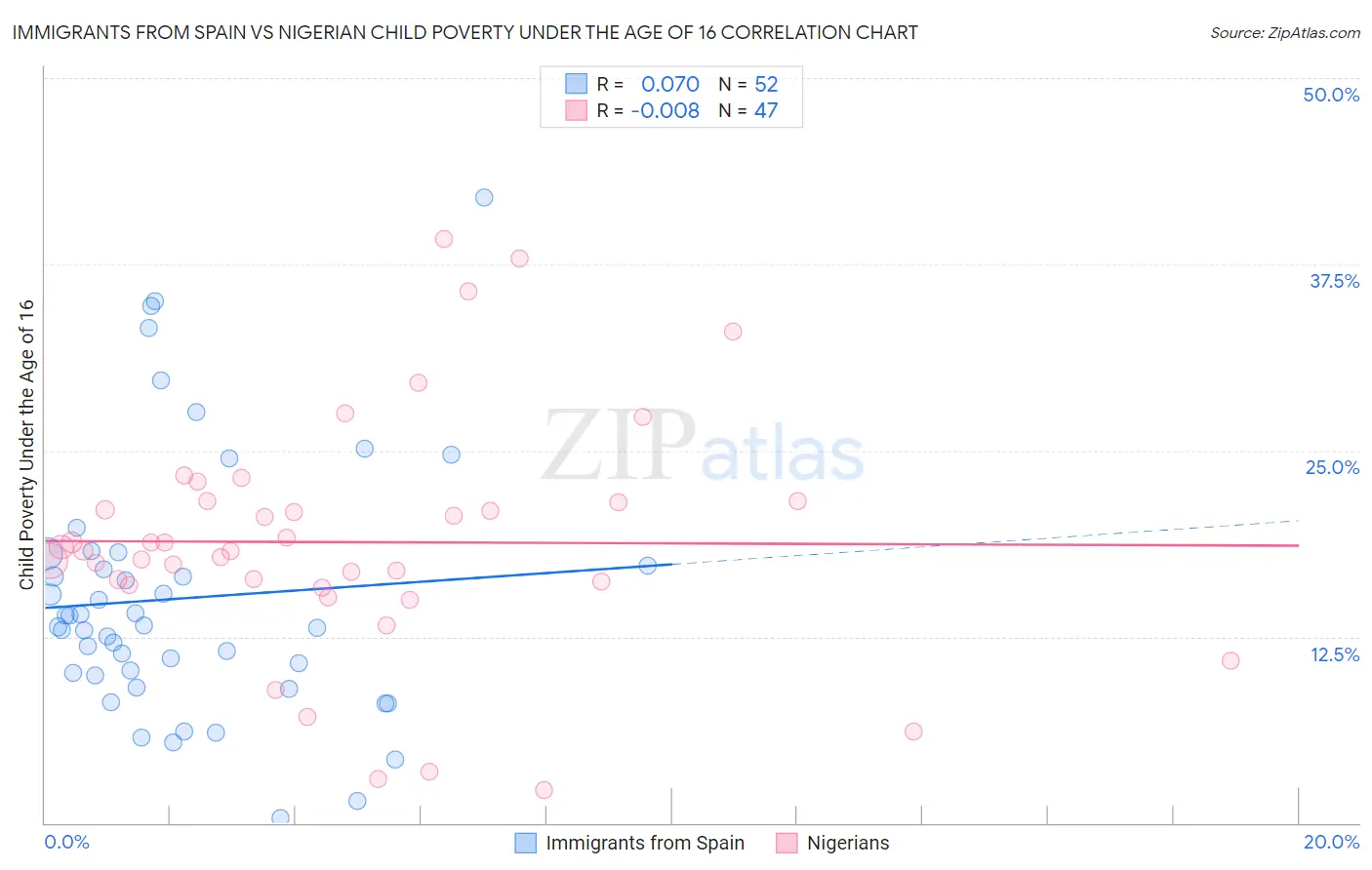 Immigrants from Spain vs Nigerian Child Poverty Under the Age of 16