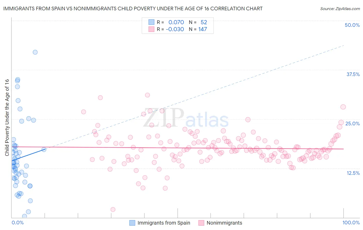 Immigrants from Spain vs Nonimmigrants Child Poverty Under the Age of 16