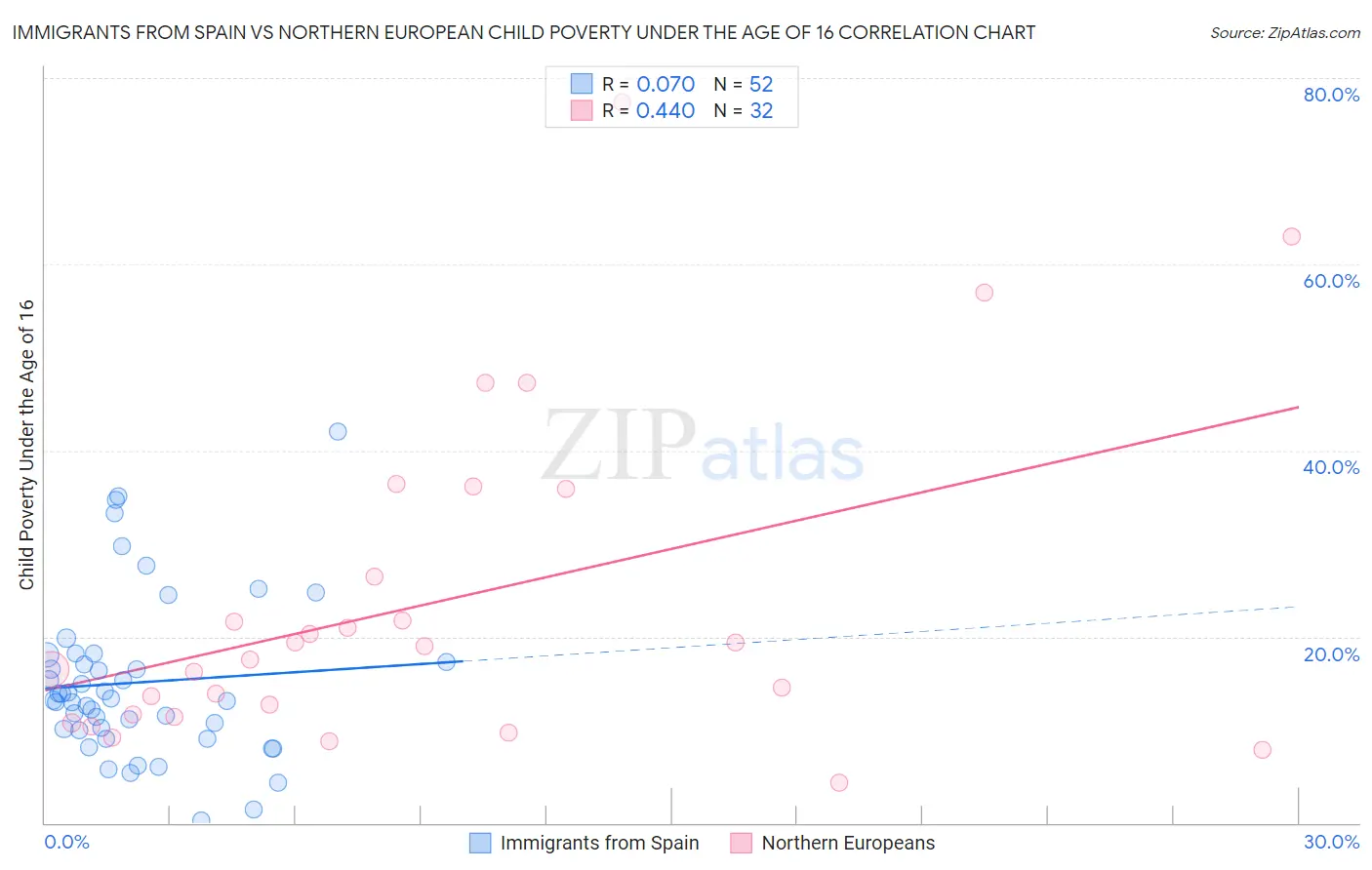 Immigrants from Spain vs Northern European Child Poverty Under the Age of 16