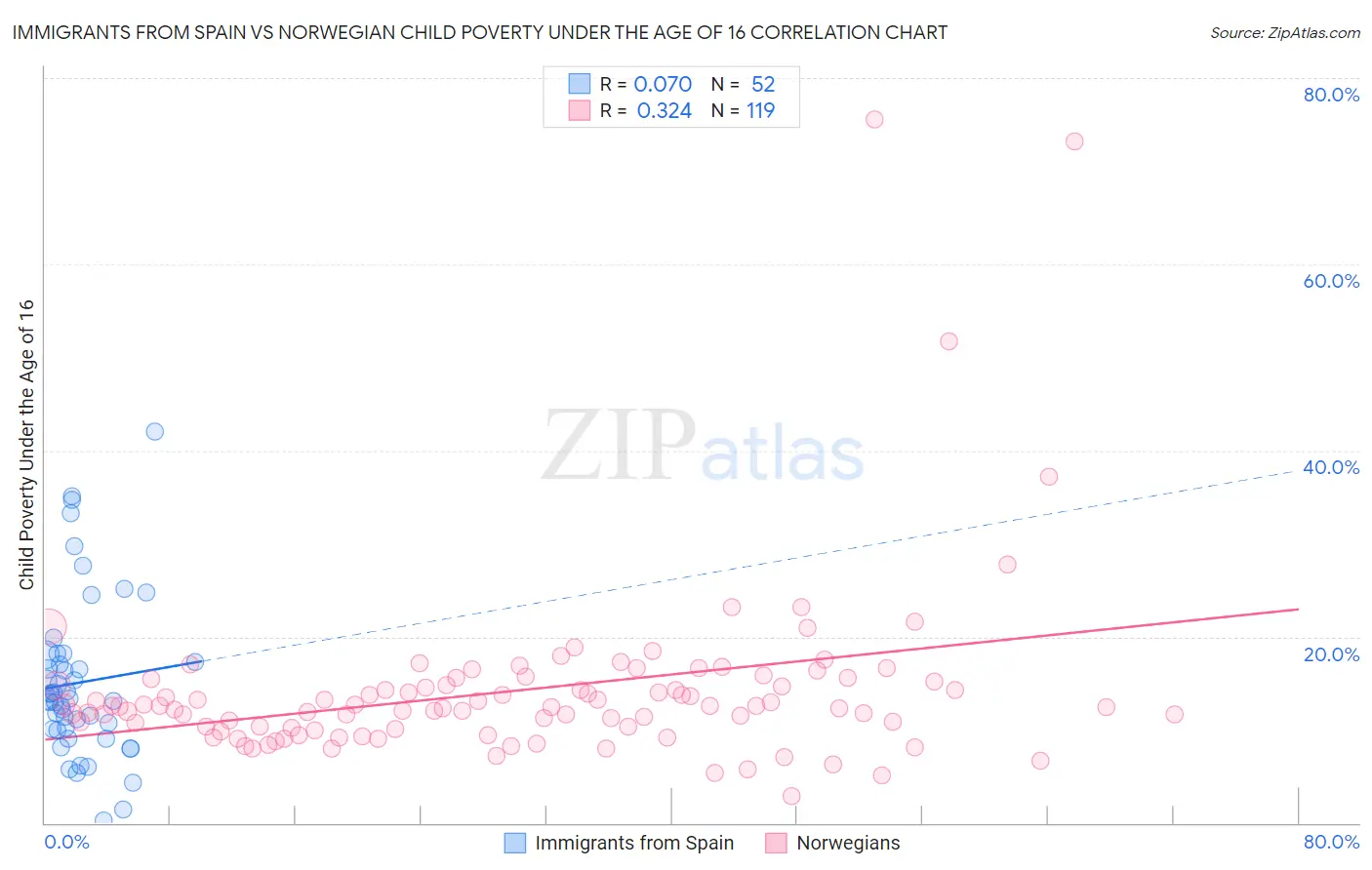 Immigrants from Spain vs Norwegian Child Poverty Under the Age of 16