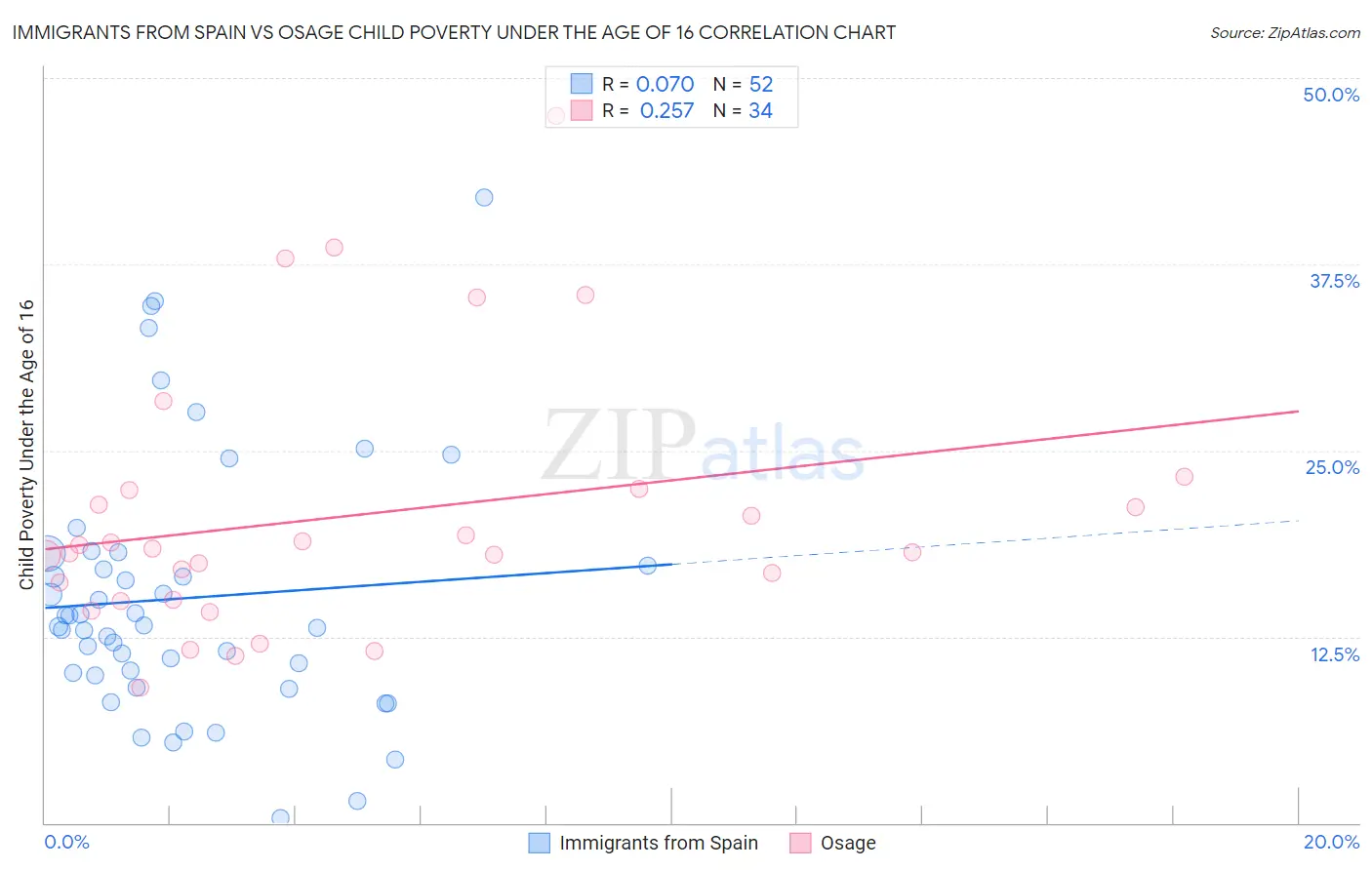 Immigrants from Spain vs Osage Child Poverty Under the Age of 16