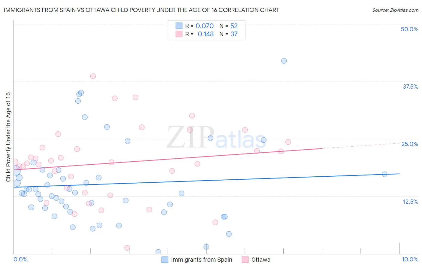 Immigrants from Spain vs Ottawa Child Poverty Under the Age of 16