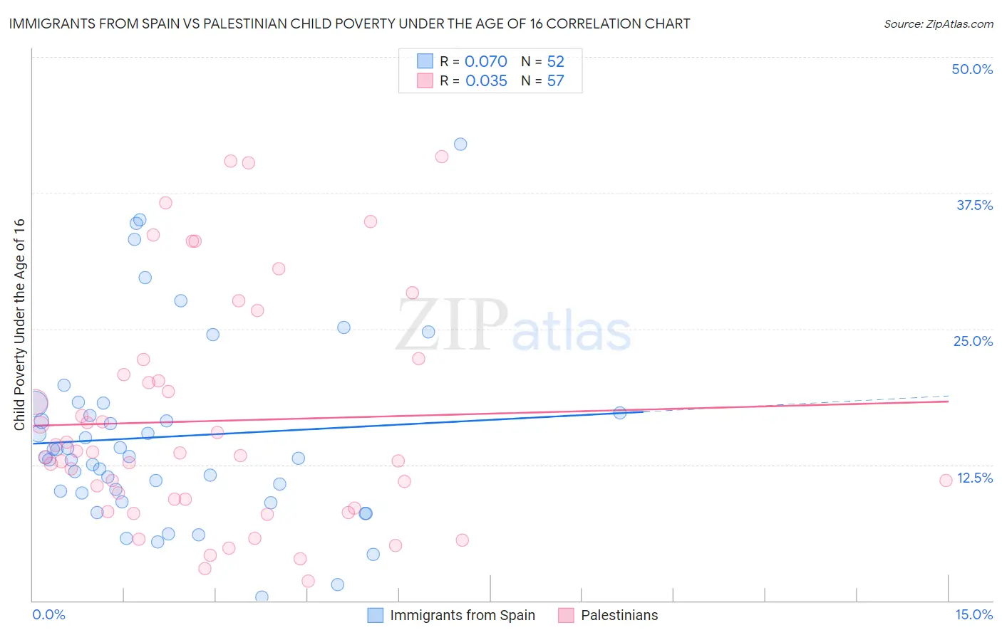 Immigrants from Spain vs Palestinian Child Poverty Under the Age of 16