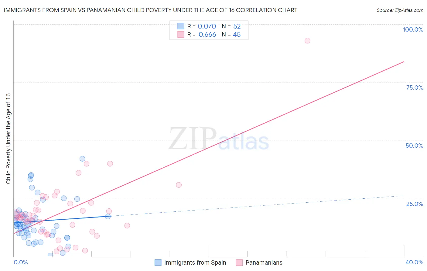 Immigrants from Spain vs Panamanian Child Poverty Under the Age of 16