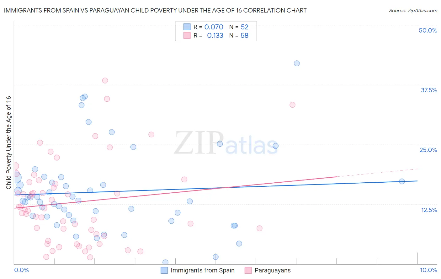 Immigrants from Spain vs Paraguayan Child Poverty Under the Age of 16