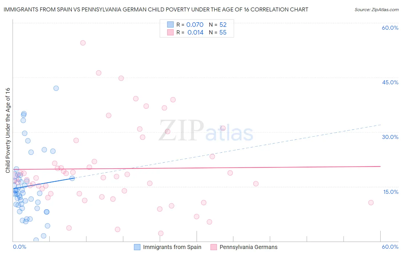 Immigrants from Spain vs Pennsylvania German Child Poverty Under the Age of 16