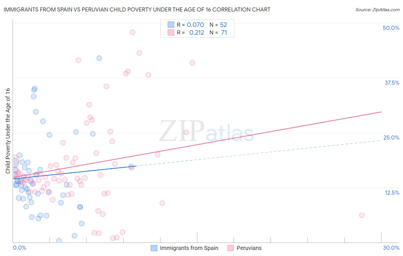 Immigrants from Spain vs Peruvian Child Poverty Under the Age of 16