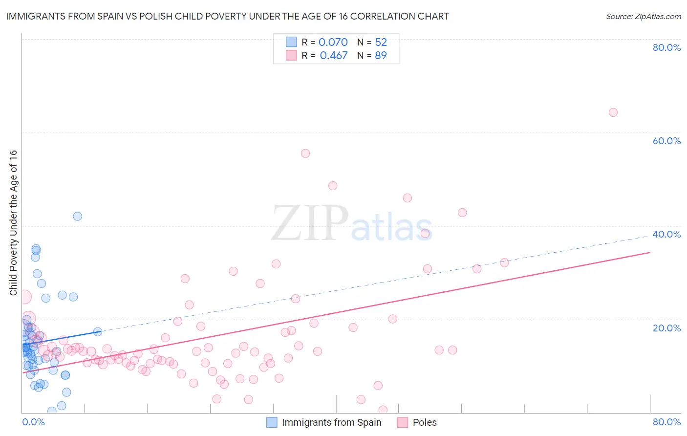 Immigrants from Spain vs Polish Child Poverty Under the Age of 16