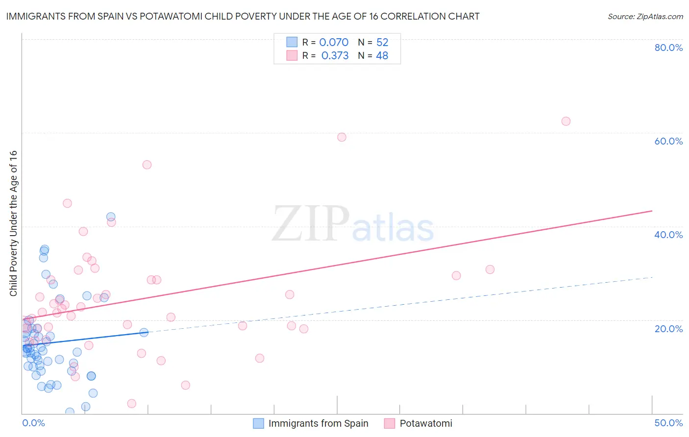 Immigrants from Spain vs Potawatomi Child Poverty Under the Age of 16