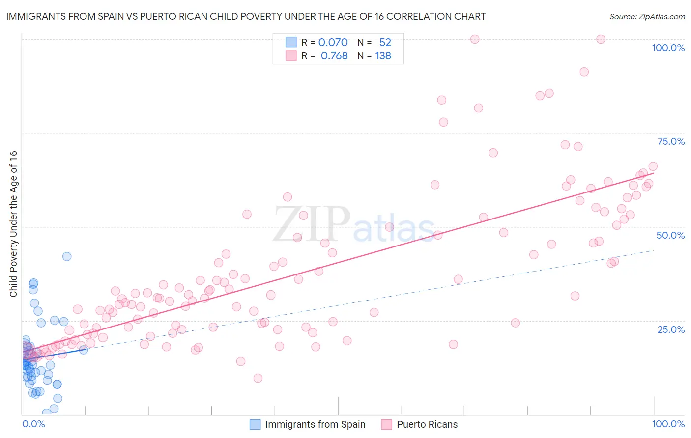 Immigrants from Spain vs Puerto Rican Child Poverty Under the Age of 16