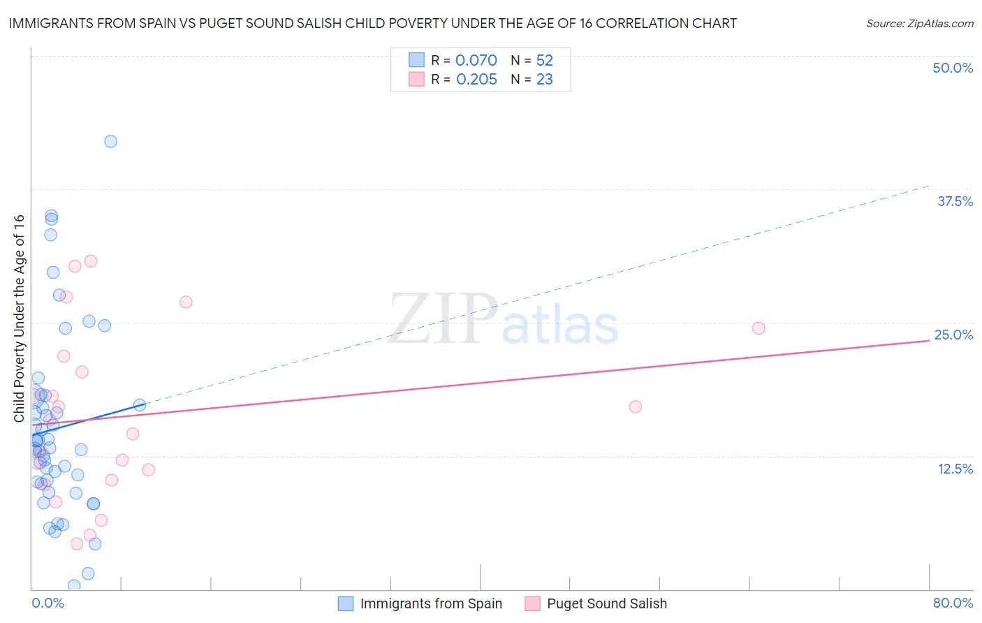 Immigrants from Spain vs Puget Sound Salish Child Poverty Under the Age of 16