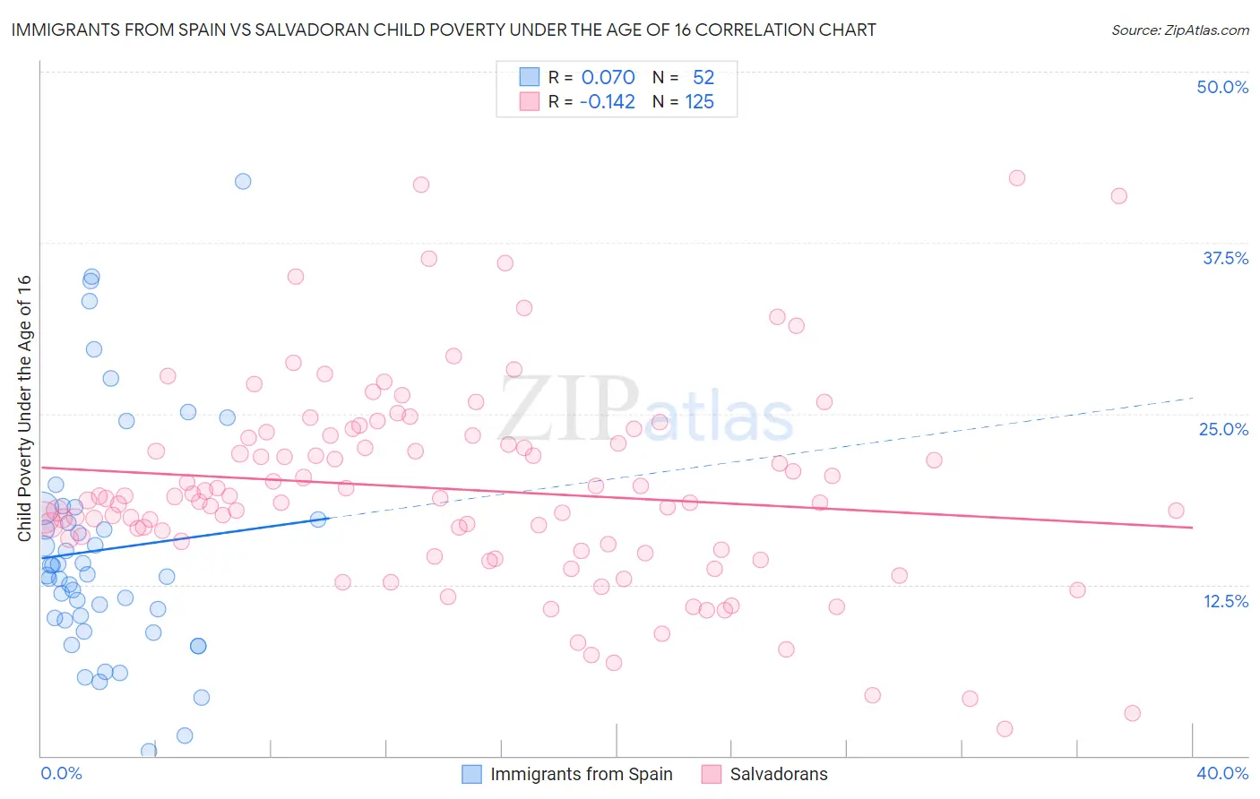 Immigrants from Spain vs Salvadoran Child Poverty Under the Age of 16