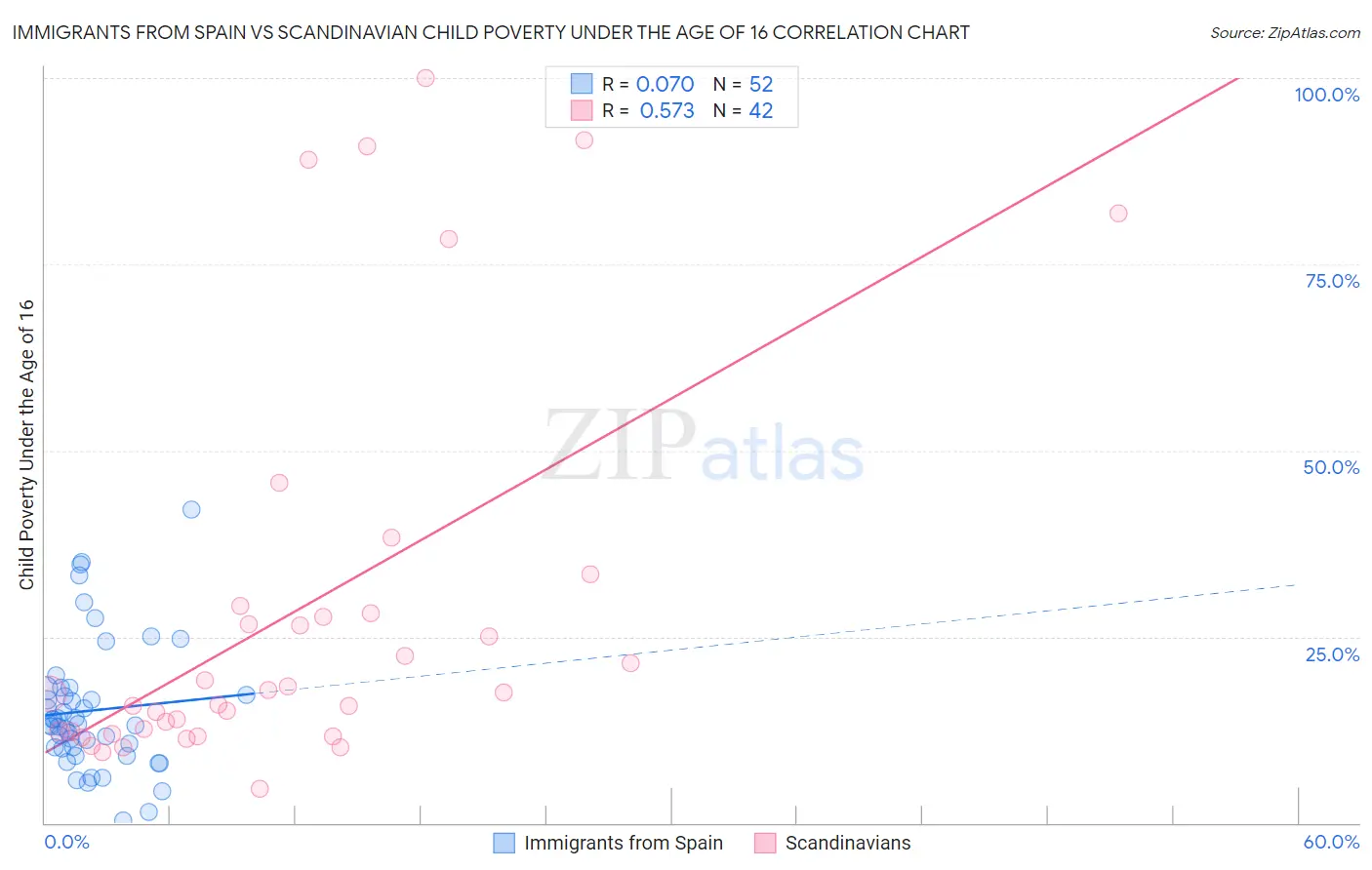 Immigrants from Spain vs Scandinavian Child Poverty Under the Age of 16