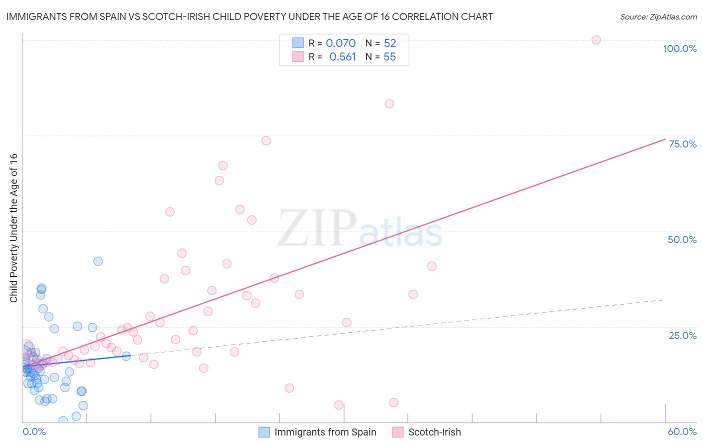 Immigrants from Spain vs Scotch-Irish Child Poverty Under the Age of 16