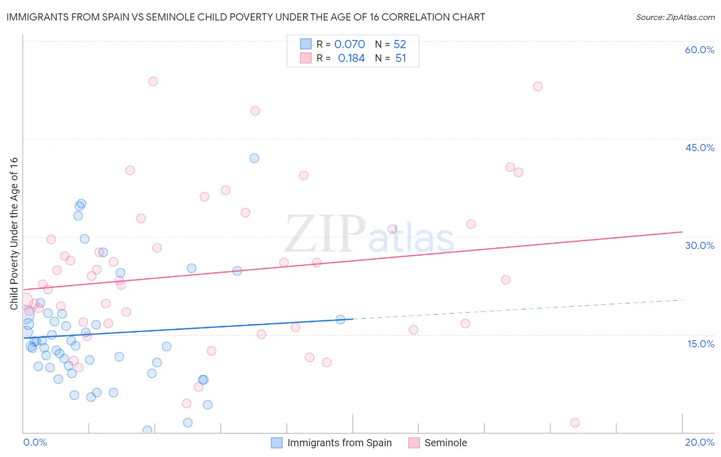 Immigrants from Spain vs Seminole Child Poverty Under the Age of 16