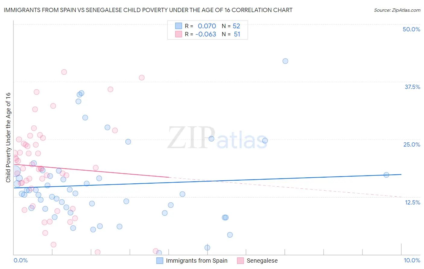 Immigrants from Spain vs Senegalese Child Poverty Under the Age of 16