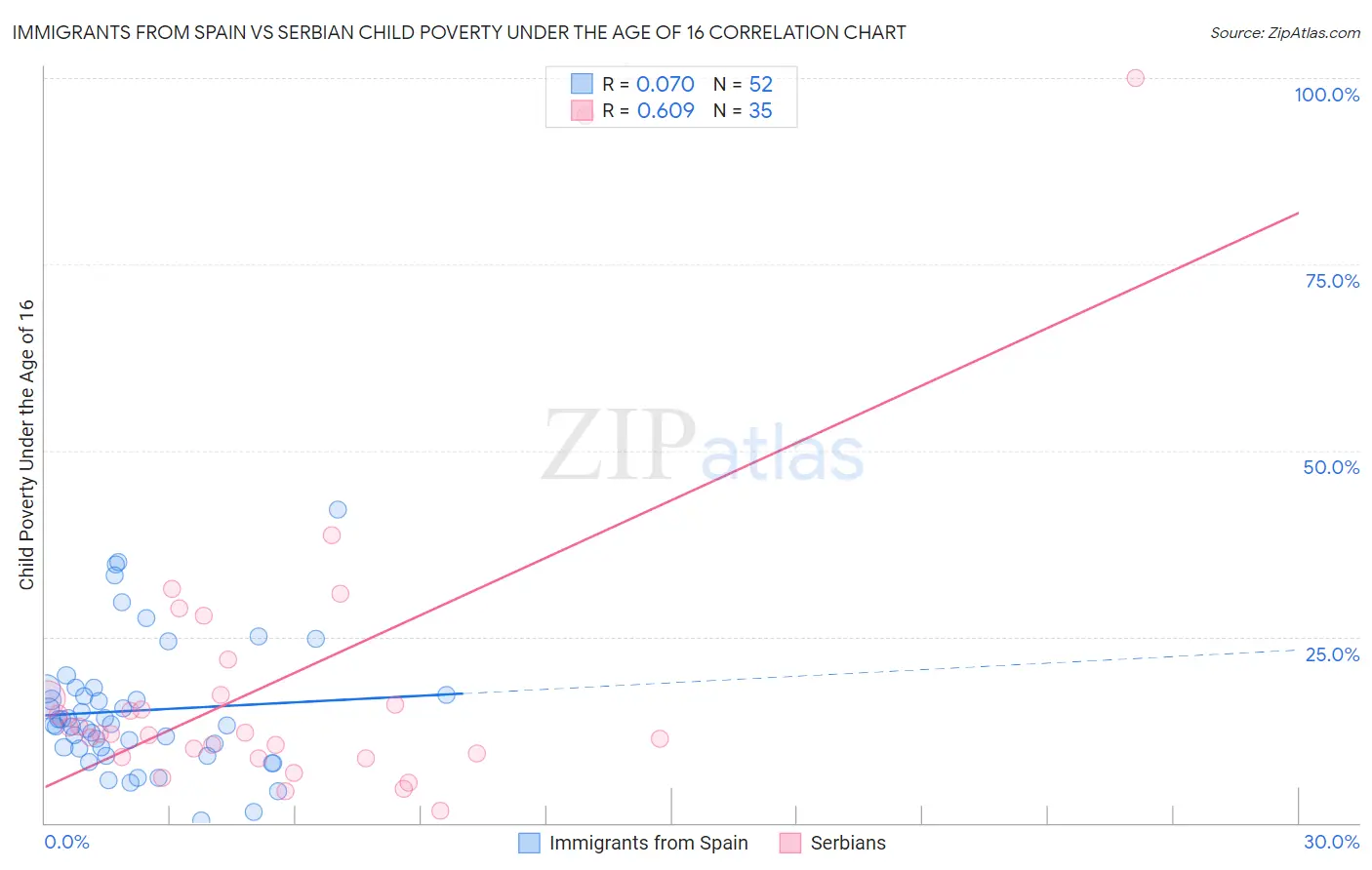 Immigrants from Spain vs Serbian Child Poverty Under the Age of 16