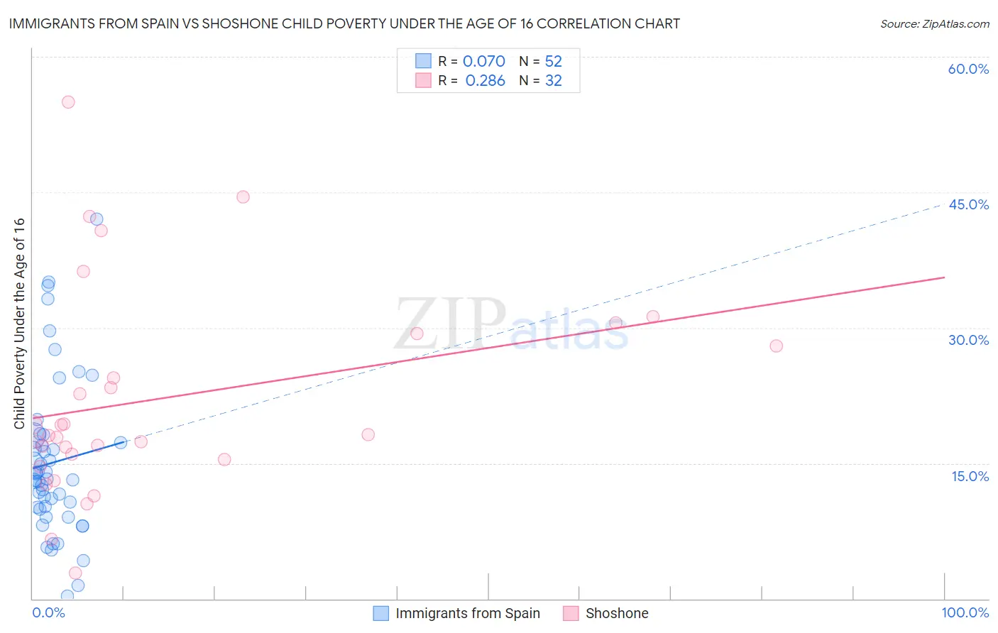 Immigrants from Spain vs Shoshone Child Poverty Under the Age of 16