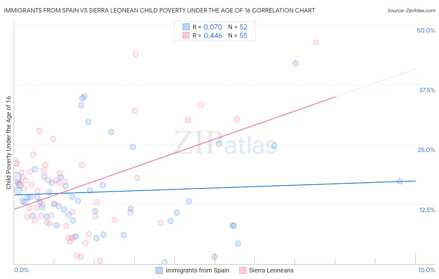 Immigrants from Spain vs Sierra Leonean Child Poverty Under the Age of 16