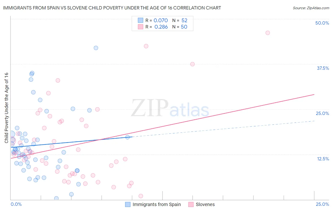 Immigrants from Spain vs Slovene Child Poverty Under the Age of 16