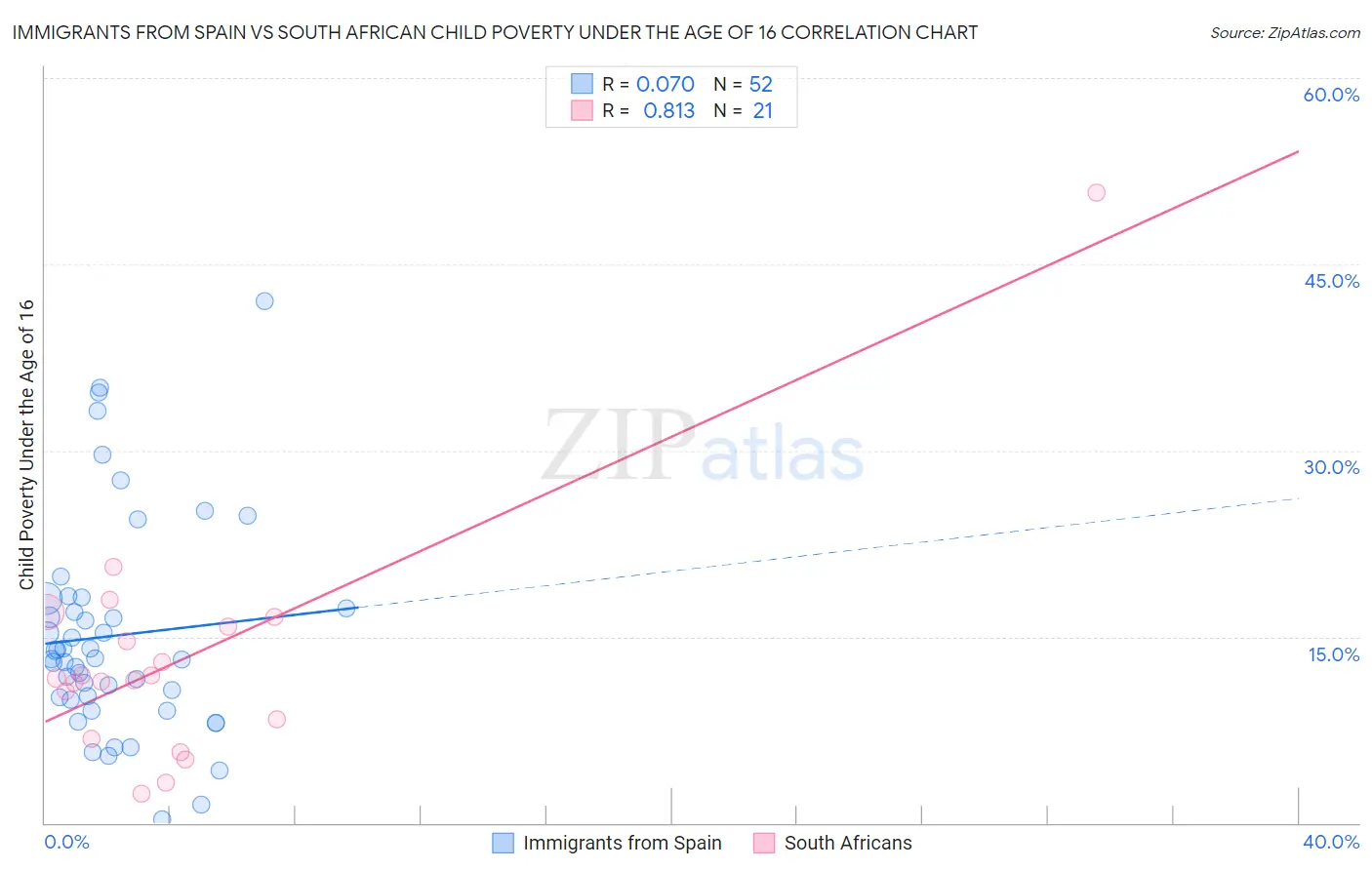 Immigrants from Spain vs South African Child Poverty Under the Age of 16