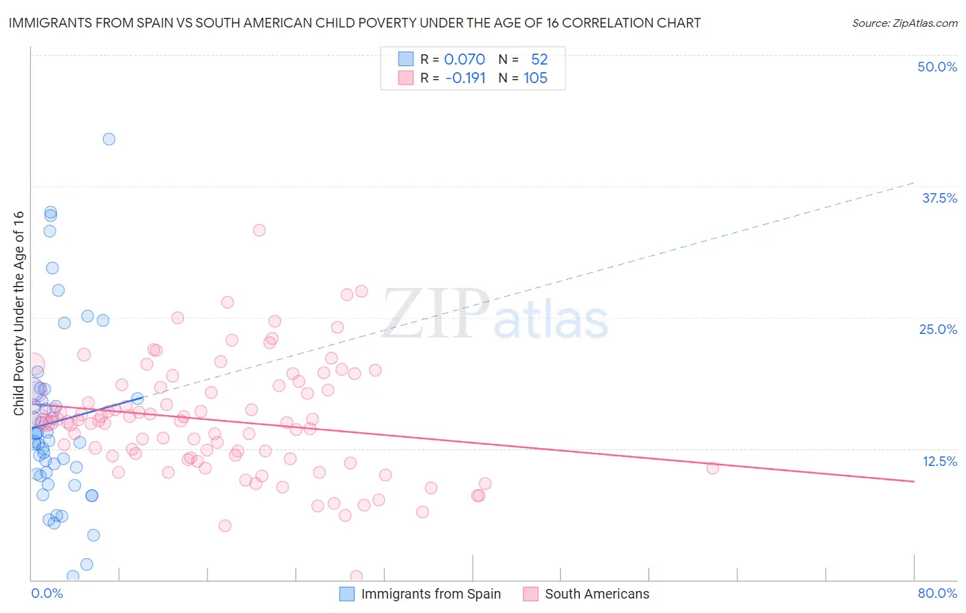 Immigrants from Spain vs South American Child Poverty Under the Age of 16
