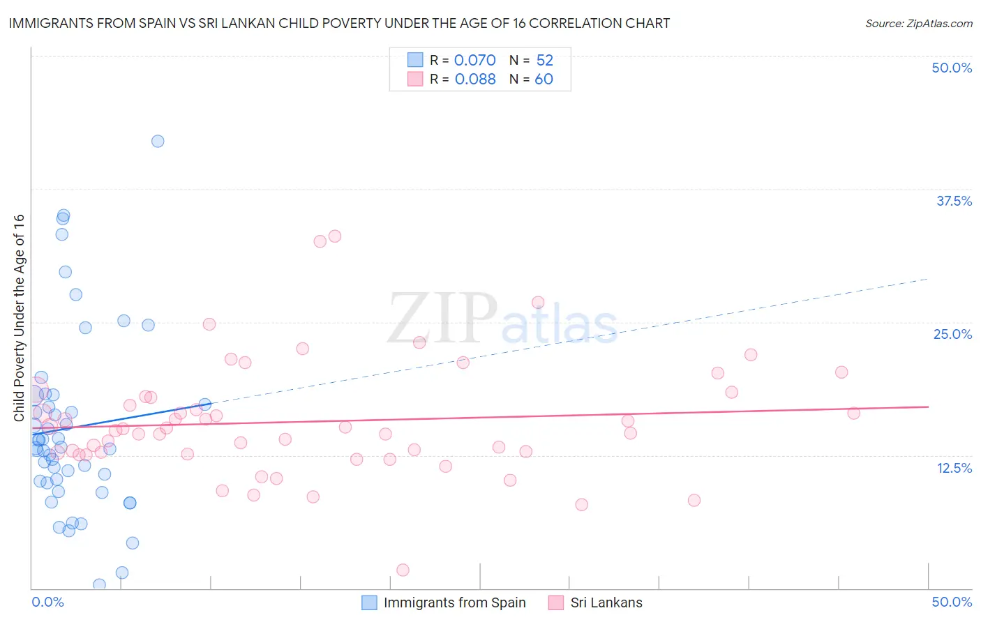 Immigrants from Spain vs Sri Lankan Child Poverty Under the Age of 16