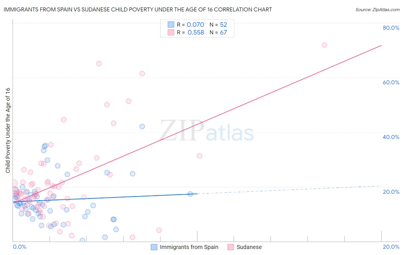 Immigrants from Spain vs Sudanese Child Poverty Under the Age of 16