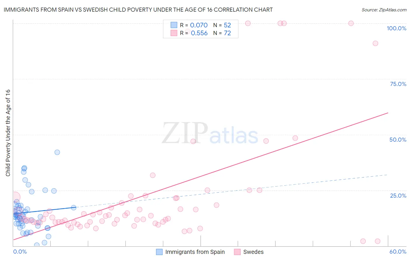 Immigrants from Spain vs Swedish Child Poverty Under the Age of 16