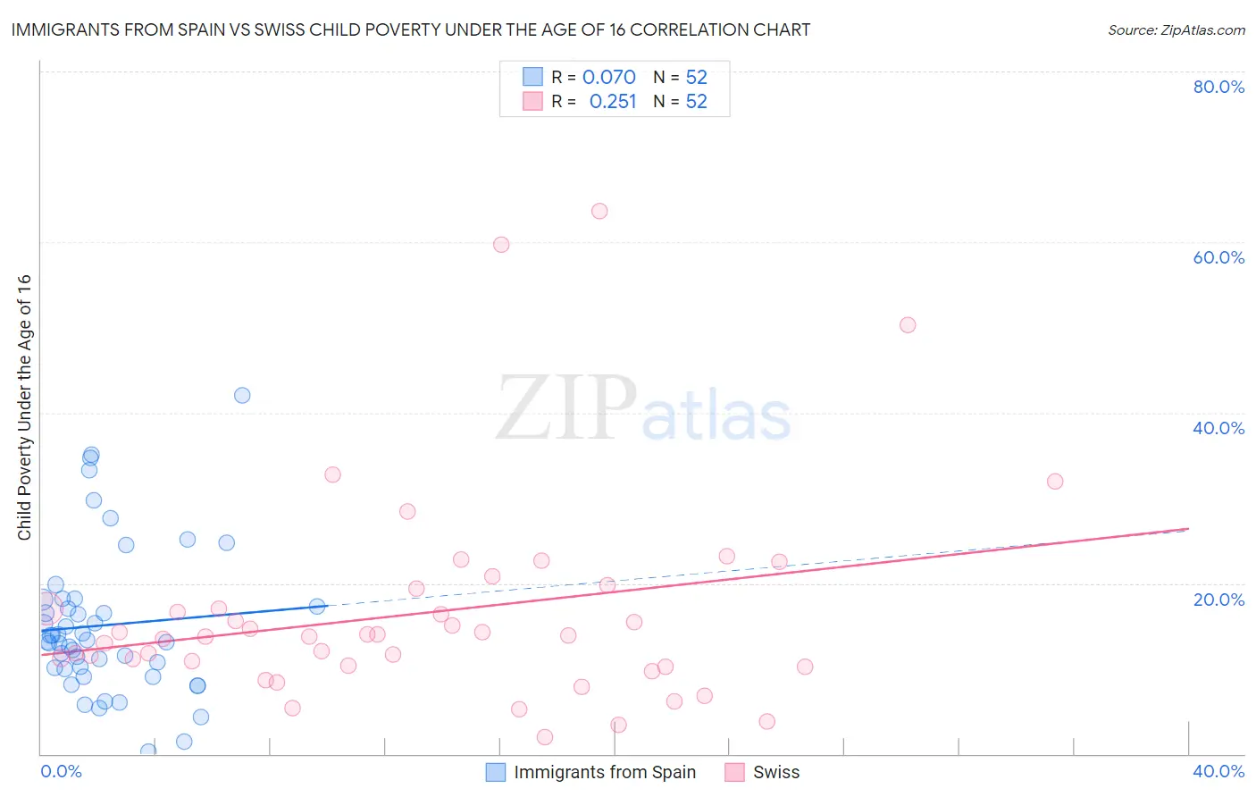 Immigrants from Spain vs Swiss Child Poverty Under the Age of 16