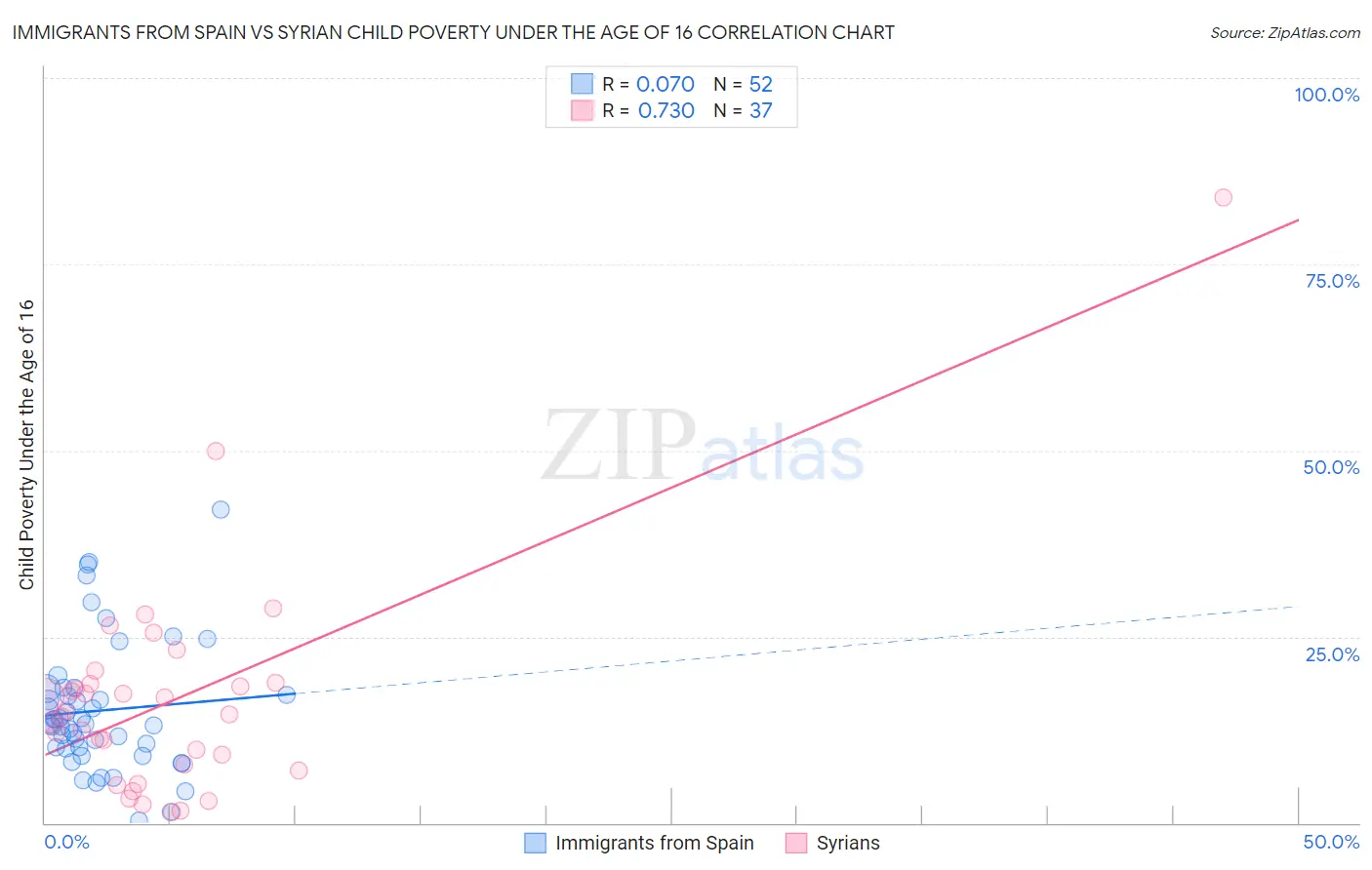 Immigrants from Spain vs Syrian Child Poverty Under the Age of 16